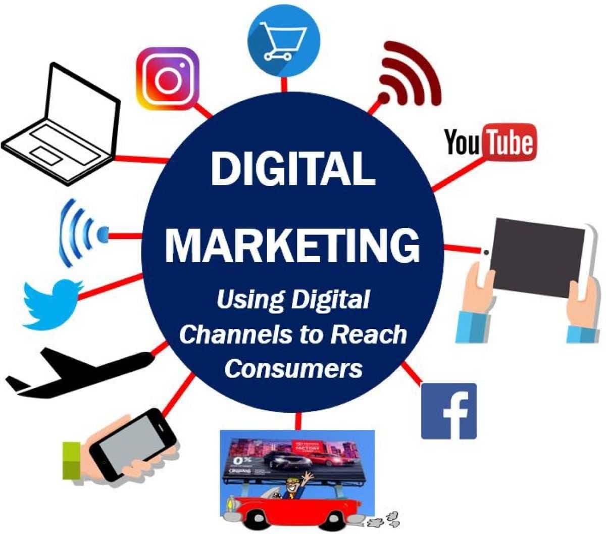 You are currently viewing What Is Digital Marketing?